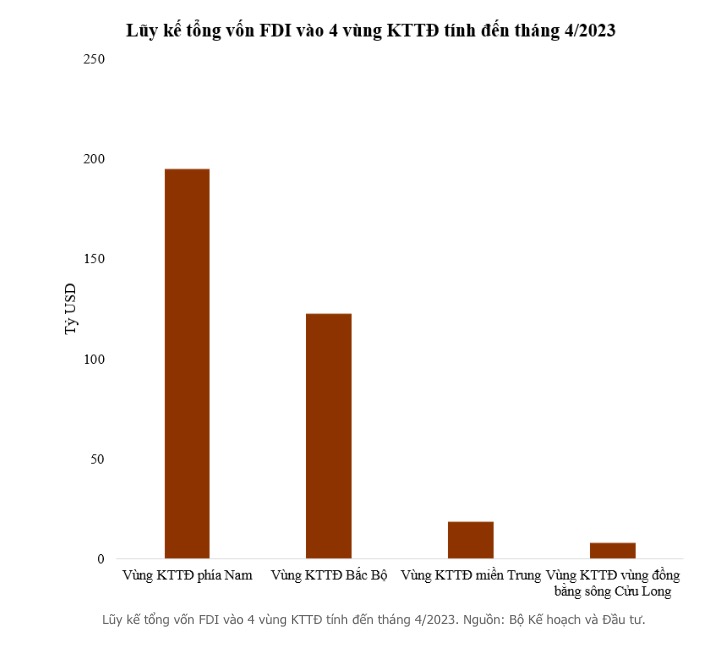 Vùng kinh tế trọng điểm duy nhất hút vốn ngoại trên 150 tỷ USD