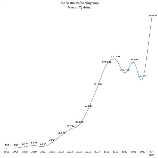 Vingroup đặt mục tiêu doanh thu tăng vọt 90%, lên 190.000 tỷ đồng