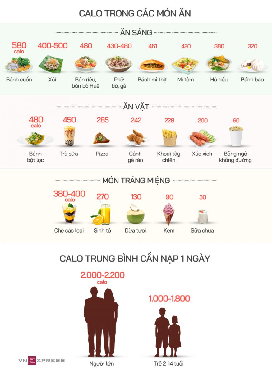 Các món ăn sáng, ăn vặt có lượng calo thế nào