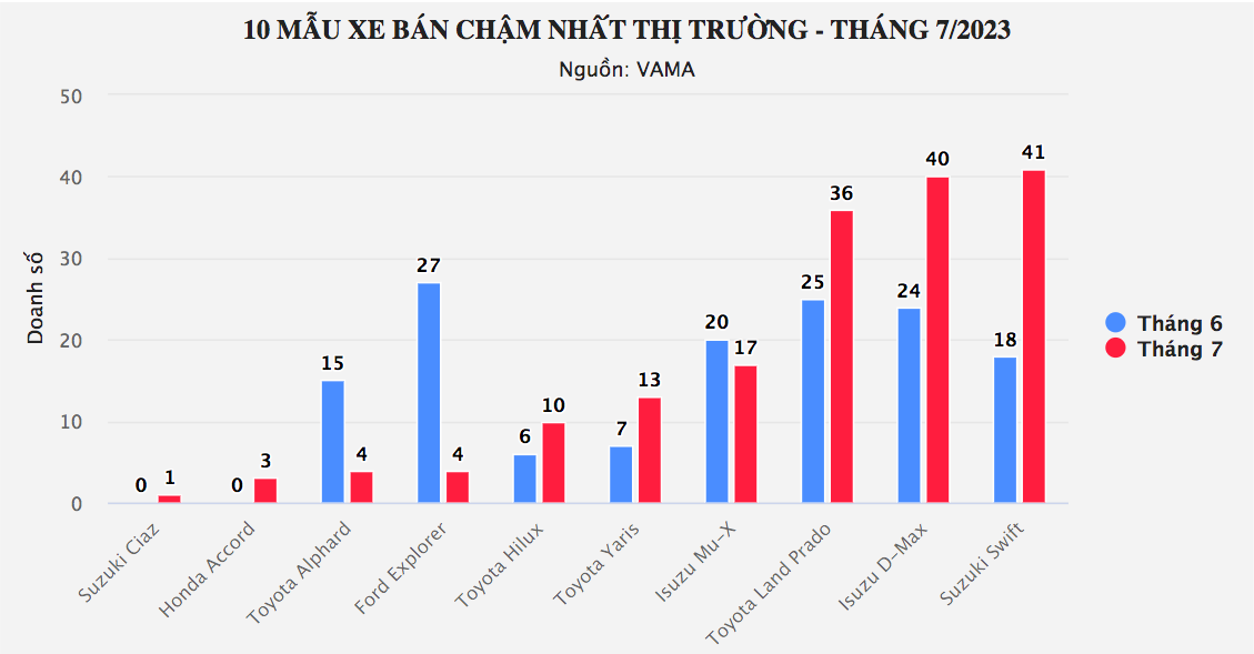 Top 10 xe bán chậm tháng 7: Suzuki Ciaz, Honda Accord vẫn ế ẩm trường kỳ